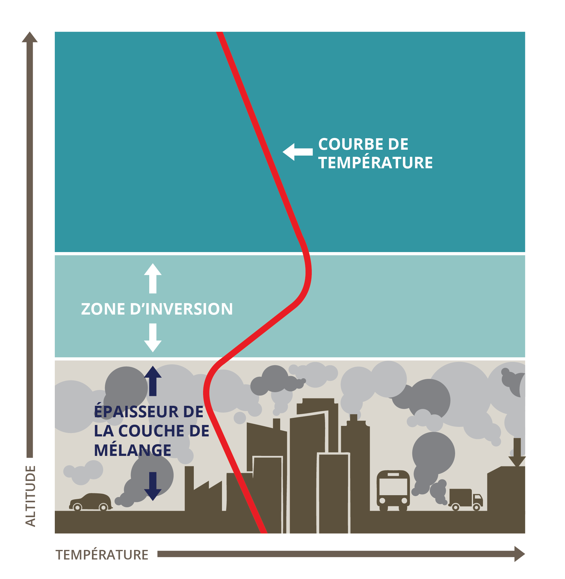 Phénomène d’inversion de température (Sources : Clovis Online School  lesson 7-03) 