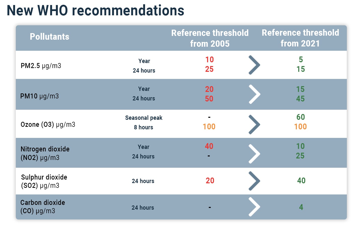 New WHO recommandation.pg-min Air pollution: The new 2021 recommendations of the WHO