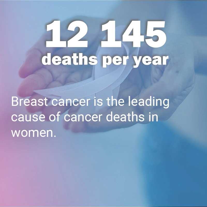 Breast cancer - 12145 deaths per year