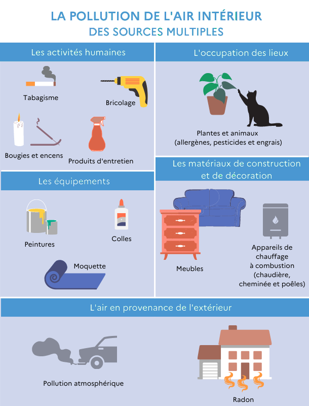 facteurs qui influencent la qualité de l'air qualité de l'air bâtiments : les facteurs