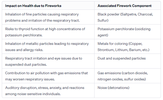 Fireworks health impacts