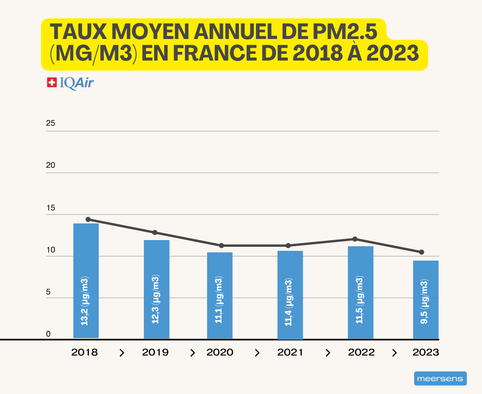 Concentrations particules fines PM2.5 en France 