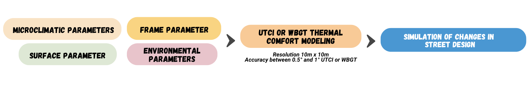 Paramètre microclimatique (5)